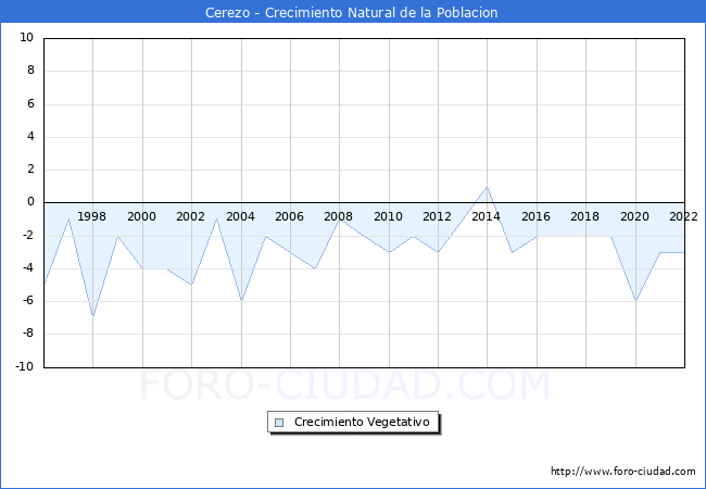 Crecimiento Vegetativo del municipio de Cerezo desde 1996 hasta el 2022 