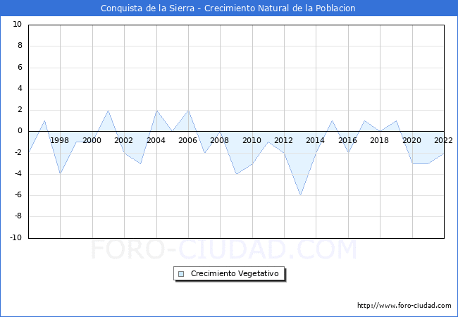 Crecimiento Vegetativo del municipio de Conquista de la Sierra desde 1996 hasta el 2022 