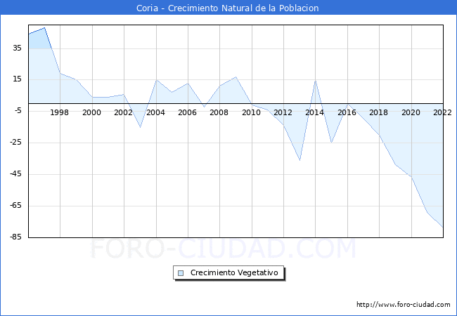 Crecimiento Vegetativo del municipio de Coria desde 1996 hasta el 2022 