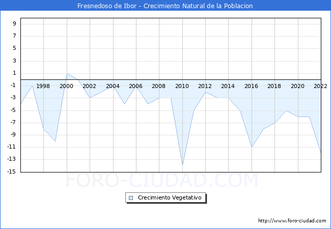 Crecimiento Vegetativo del municipio de Fresnedoso de Ibor desde 1996 hasta el 2022 