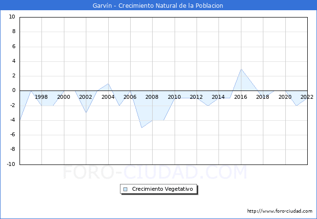 Crecimiento Vegetativo del municipio de Garvn desde 1996 hasta el 2022 
