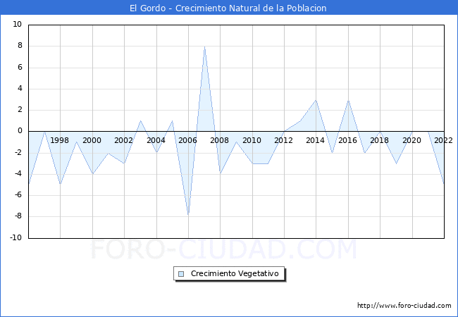 Crecimiento Vegetativo del municipio de El Gordo desde 1996 hasta el 2022 