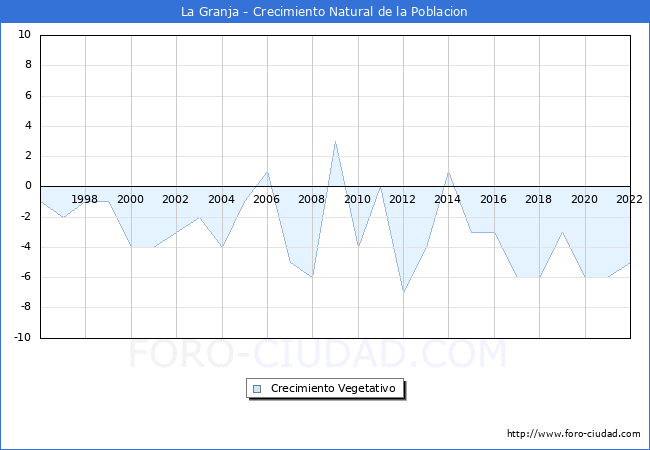 Crecimiento Vegetativo del municipio de La Granja desde 1996 hasta el 2022 
