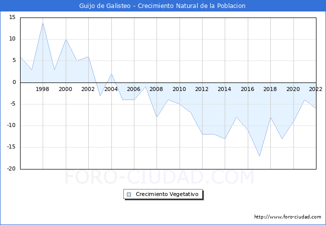 Crecimiento Vegetativo del municipio de Guijo de Galisteo desde 1996 hasta el 2022 