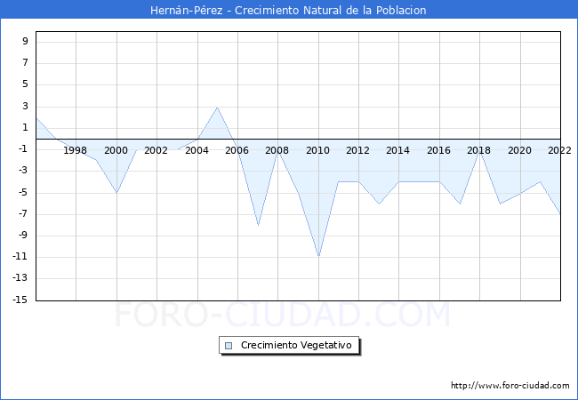 Crecimiento Vegetativo del municipio de Hernn-Prez desde 1996 hasta el 2022 