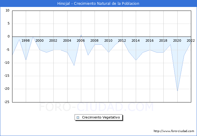 Crecimiento Vegetativo del municipio de Hinojal desde 1996 hasta el 2022 