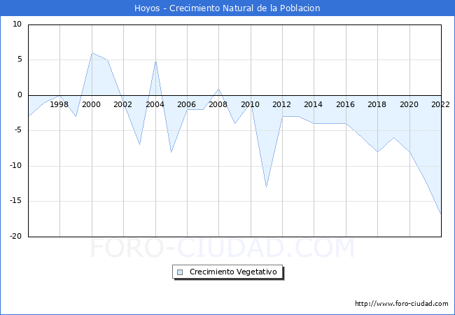 Crecimiento Vegetativo del municipio de Hoyos desde 1996 hasta el 2022 