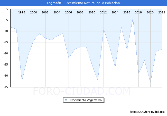 Crecimiento Vegetativo del municipio de Logrosn desde 1996 hasta el 2022 