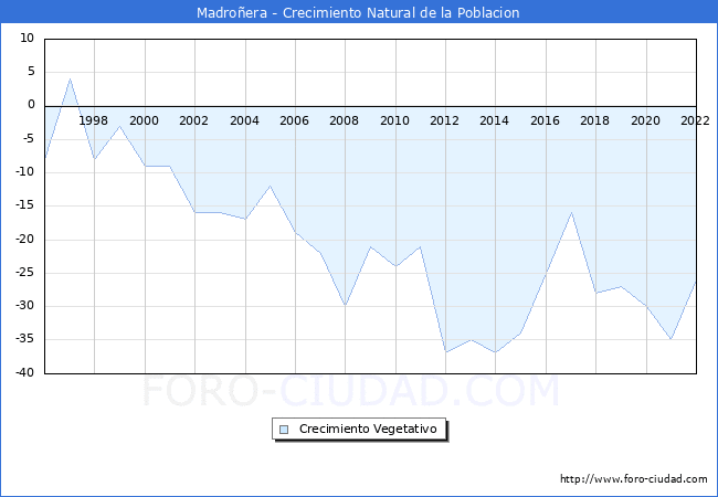 Crecimiento Vegetativo del municipio de Madroera desde 1996 hasta el 2022 