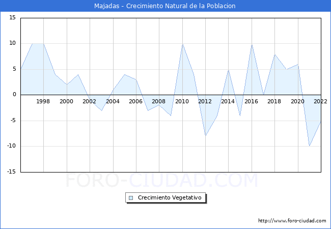 Crecimiento Vegetativo del municipio de Majadas desde 1996 hasta el 2022 