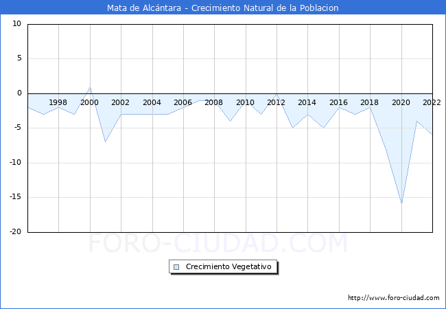 Crecimiento Vegetativo del municipio de Mata de Alcntara desde 1996 hasta el 2022 