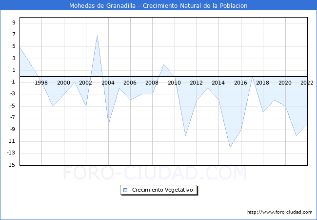 Crecimiento Vegetativo del municipio de Mohedas de Granadilla desde 1996 hasta el 2022 