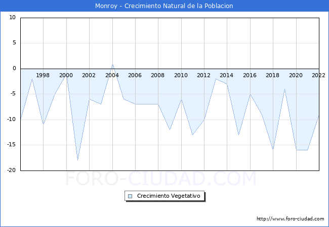 Crecimiento Vegetativo del municipio de Monroy desde 1996 hasta el 2022 