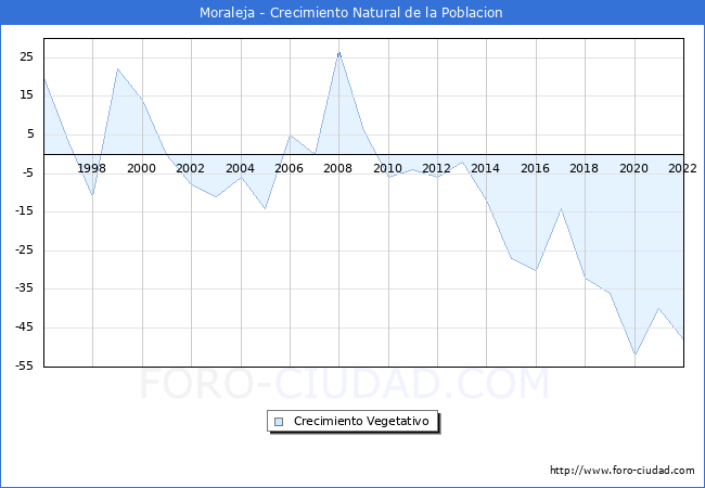 Crecimiento Vegetativo del municipio de Moraleja desde 1996 hasta el 2022 