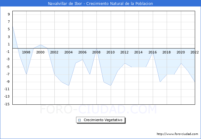 Crecimiento Vegetativo del municipio de Navalvillar de Ibor desde 1996 hasta el 2022 
