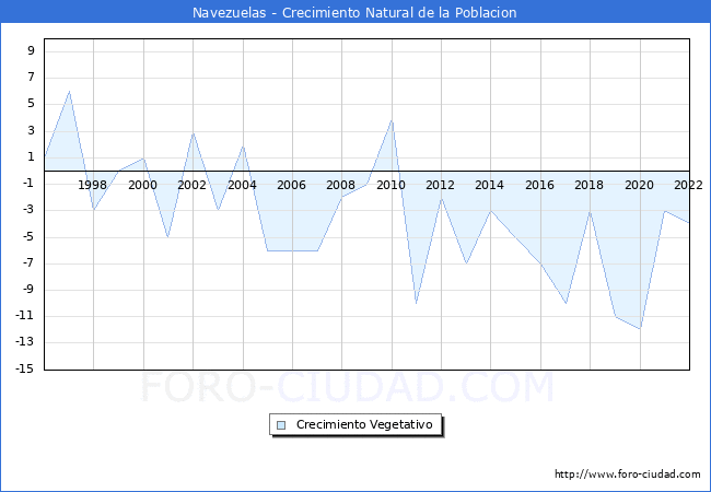 Crecimiento Vegetativo del municipio de Navezuelas desde 1996 hasta el 2022 