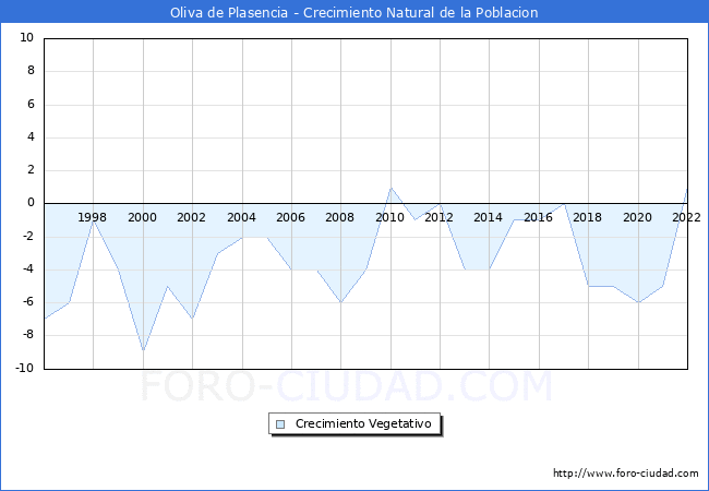 Crecimiento Vegetativo del municipio de Oliva de Plasencia desde 1996 hasta el 2022 
