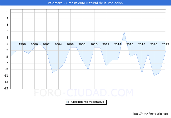 Crecimiento Vegetativo del municipio de Palomero desde 1996 hasta el 2022 