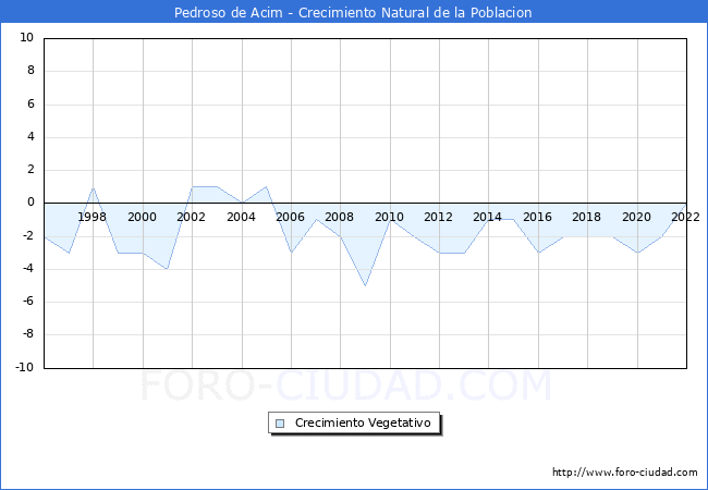 Crecimiento Vegetativo del municipio de Pedroso de Acim desde 1996 hasta el 2022 