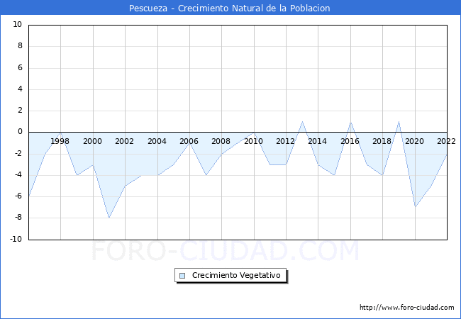 Crecimiento Vegetativo del municipio de Pescueza desde 1996 hasta el 2022 