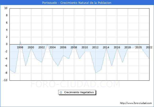Crecimiento Vegetativo del municipio de Portezuelo desde 1996 hasta el 2022 