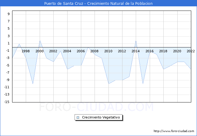 Crecimiento Vegetativo del municipio de Puerto de Santa Cruz desde 1996 hasta el 2022 