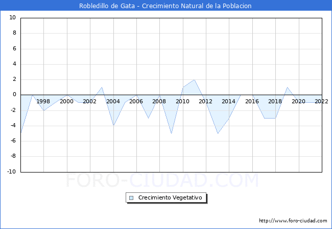 Crecimiento Vegetativo del municipio de Robledillo de Gata desde 1996 hasta el 2022 