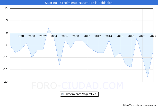 Crecimiento Vegetativo del municipio de Salorino desde 1996 hasta el 2022 