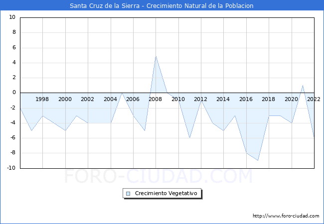 Crecimiento Vegetativo del municipio de Santa Cruz de la Sierra desde 1996 hasta el 2022 