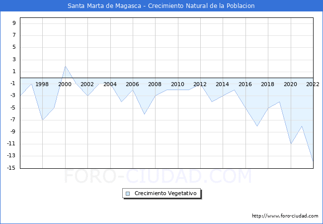 Crecimiento Vegetativo del municipio de Santa Marta de Magasca desde 1996 hasta el 2022 