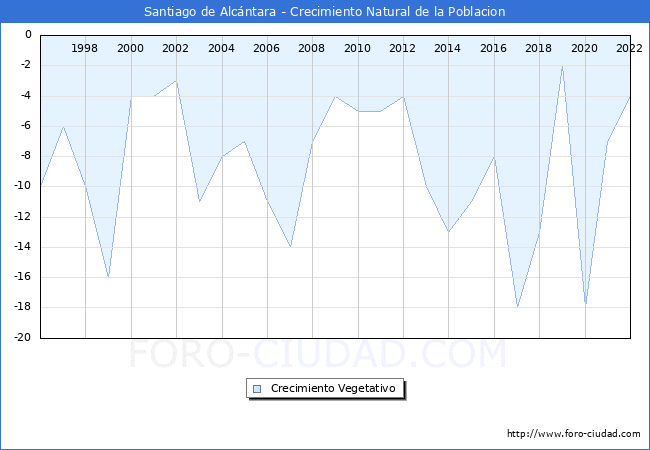 Crecimiento Vegetativo del municipio de Santiago de Alcntara desde 1996 hasta el 2022 