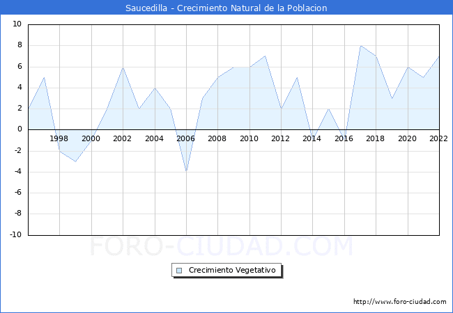 Crecimiento Vegetativo del municipio de Saucedilla desde 1996 hasta el 2022 