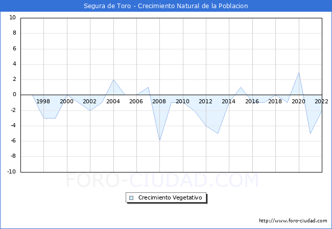 Crecimiento Vegetativo del municipio de Segura de Toro desde 1996 hasta el 2022 