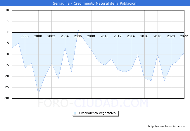Crecimiento Vegetativo del municipio de Serradilla desde 1996 hasta el 2022 