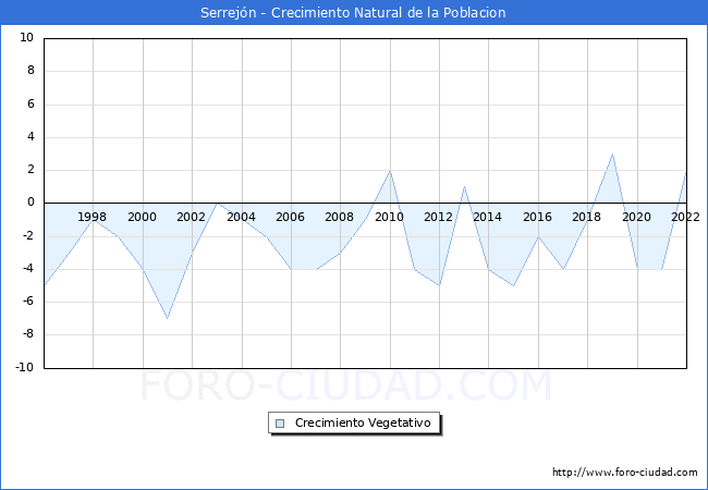 Crecimiento Vegetativo del municipio de Serrejn desde 1996 hasta el 2022 