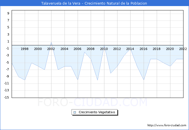 Crecimiento Vegetativo del municipio de Talaveruela de la Vera desde 1996 hasta el 2022 