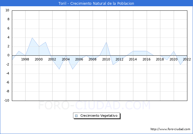 Crecimiento Vegetativo del municipio de Toril desde 1996 hasta el 2022 