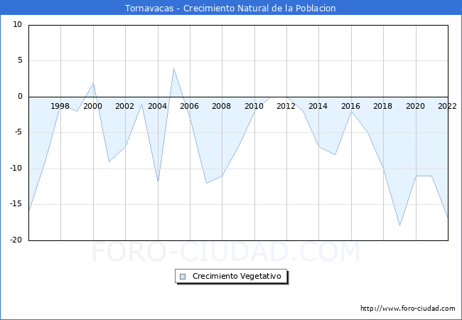 Crecimiento Vegetativo del municipio de Tornavacas desde 1996 hasta el 2022 