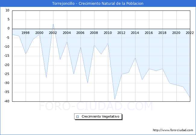 Crecimiento Vegetativo del municipio de Torrejoncillo desde 1996 hasta el 2022 