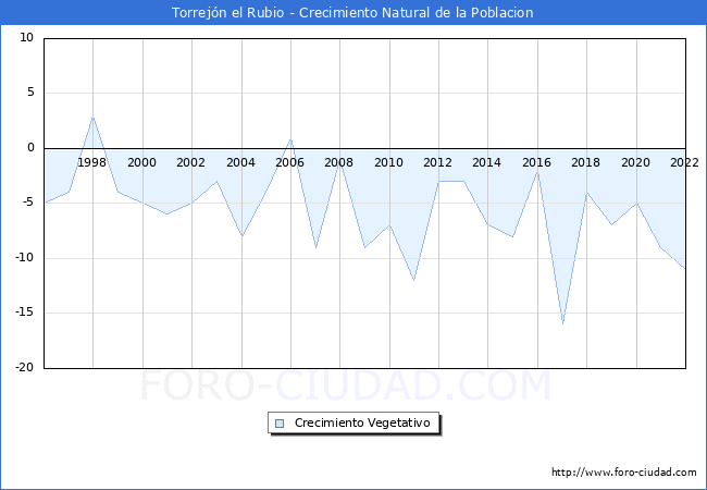 Crecimiento Vegetativo del municipio de Torrejn el Rubio desde 1996 hasta el 2022 