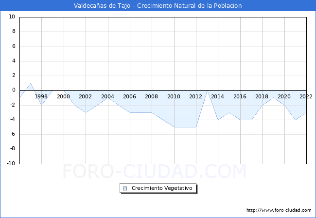 Crecimiento Vegetativo del municipio de Valdecaas de Tajo desde 1996 hasta el 2022 