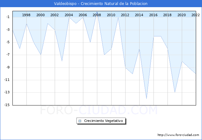 Crecimiento Vegetativo del municipio de Valdeobispo desde 1996 hasta el 2022 