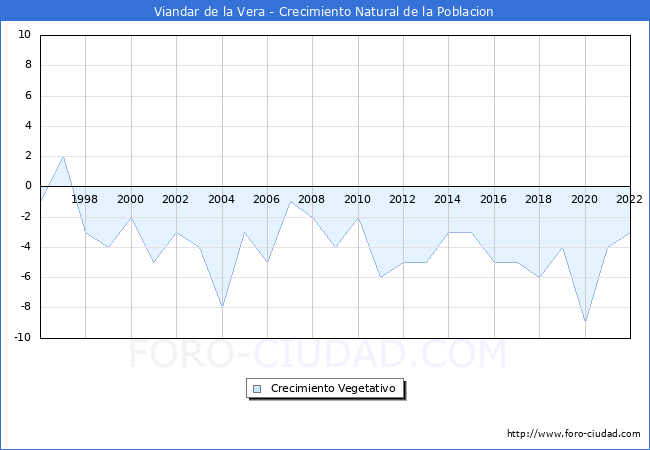 Crecimiento Vegetativo del municipio de Viandar de la Vera desde 1996 hasta el 2022 