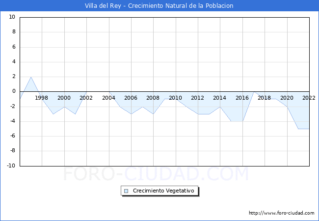 Crecimiento Vegetativo del municipio de Villa del Rey desde 1996 hasta el 2022 