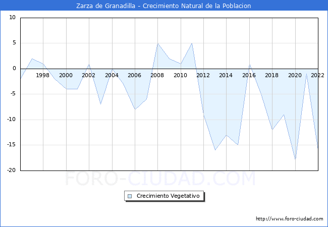Crecimiento Vegetativo del municipio de Zarza de Granadilla desde 1996 hasta el 2022 