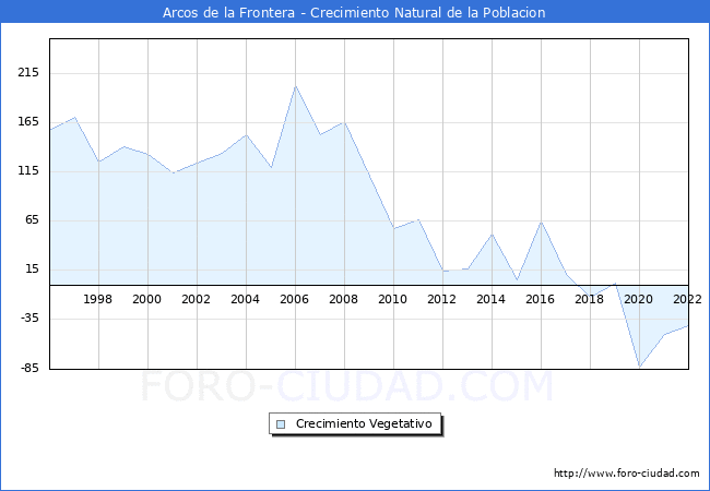 Crecimiento Vegetativo del municipio de Arcos de la Frontera desde 1996 hasta el 2022 