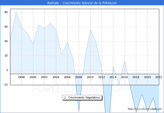 Crecimiento Vegetativo del municipio de Barbate desde 1996 hasta el 2022 