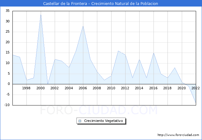 Crecimiento Vegetativo del municipio de Castellar de la Frontera desde 1996 hasta el 2022 