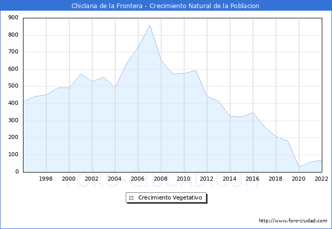 Crecimiento Vegetativo del municipio de Chiclana de la Frontera desde 1996 hasta el 2022 