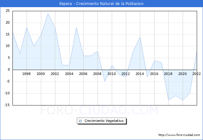 Crecimiento Vegetativo del municipio de Espera desde 1996 hasta el 2022 